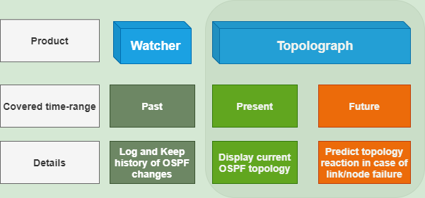 Watcher and Topolograph: history vs present/future