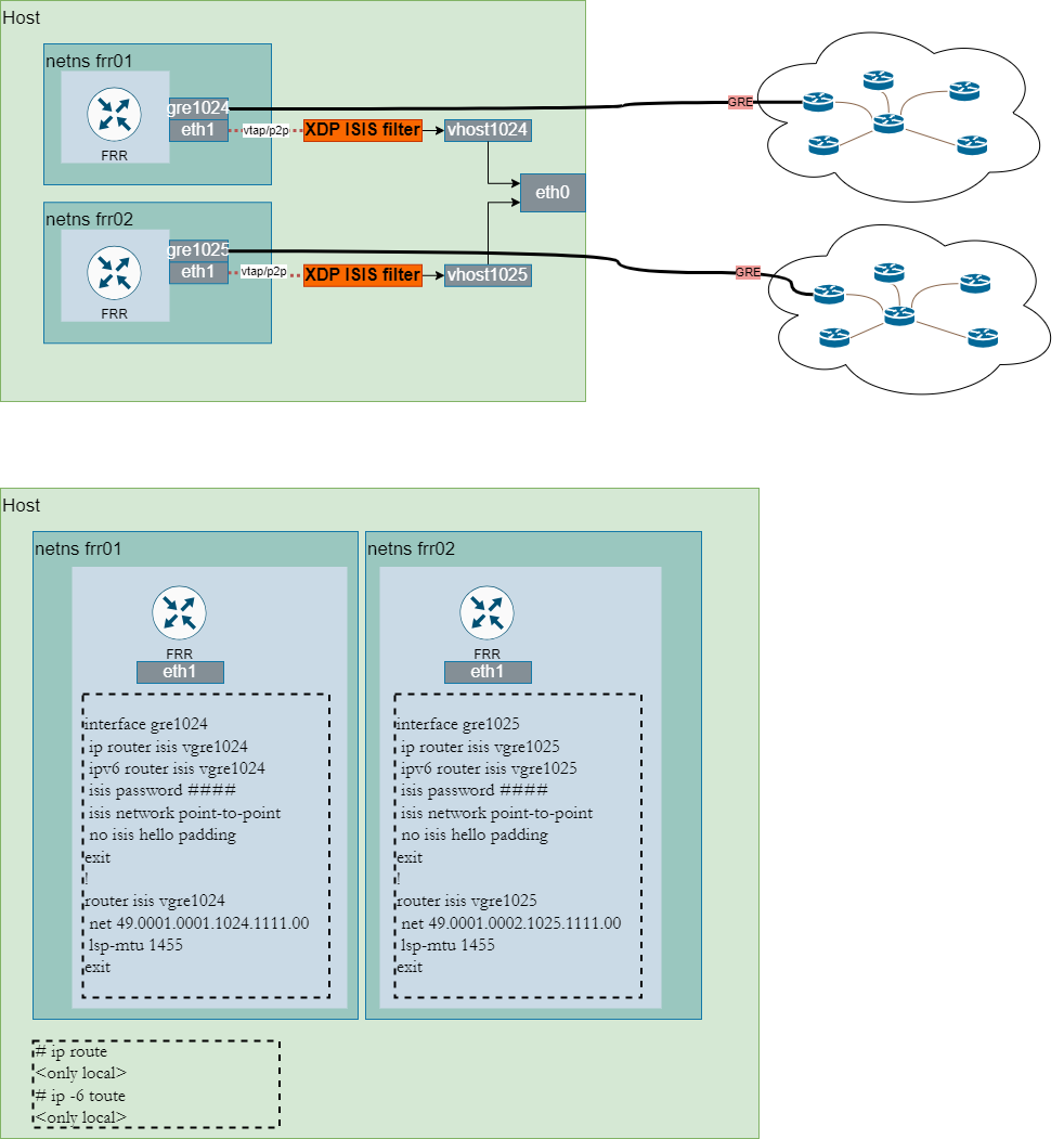 GRE FRR individual instances per area