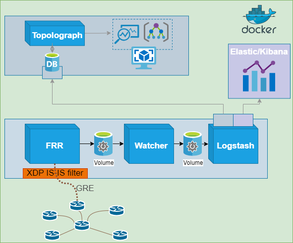 IS-IS Watcher + Topolograph architecture