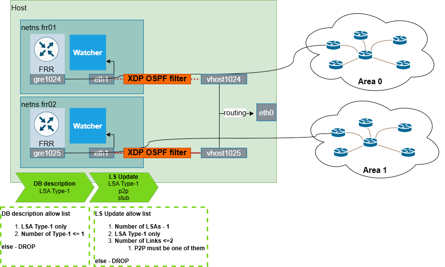 OSPF Watcher + Topolograph architecture with XDP rules