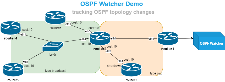 OSPF Watcher container lab logs