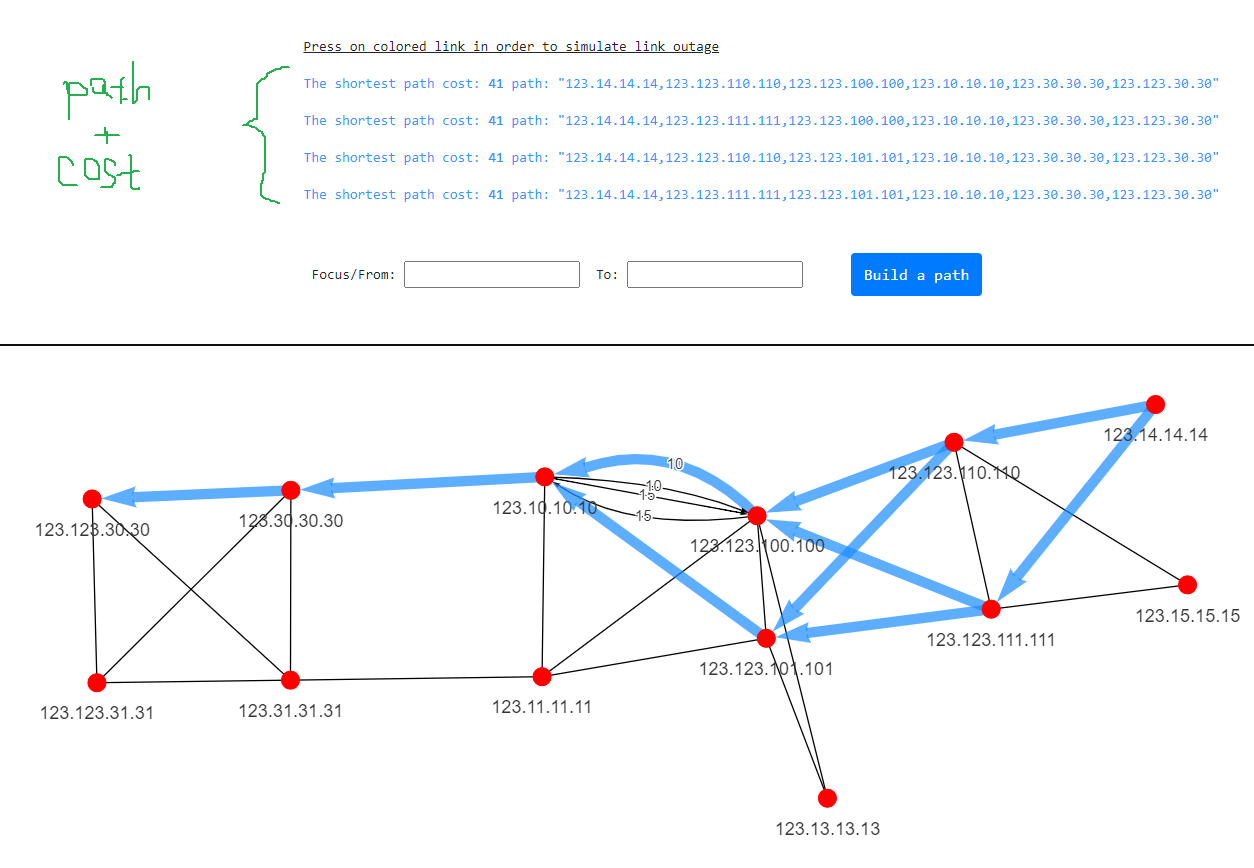 Shortest path tree between two nodes