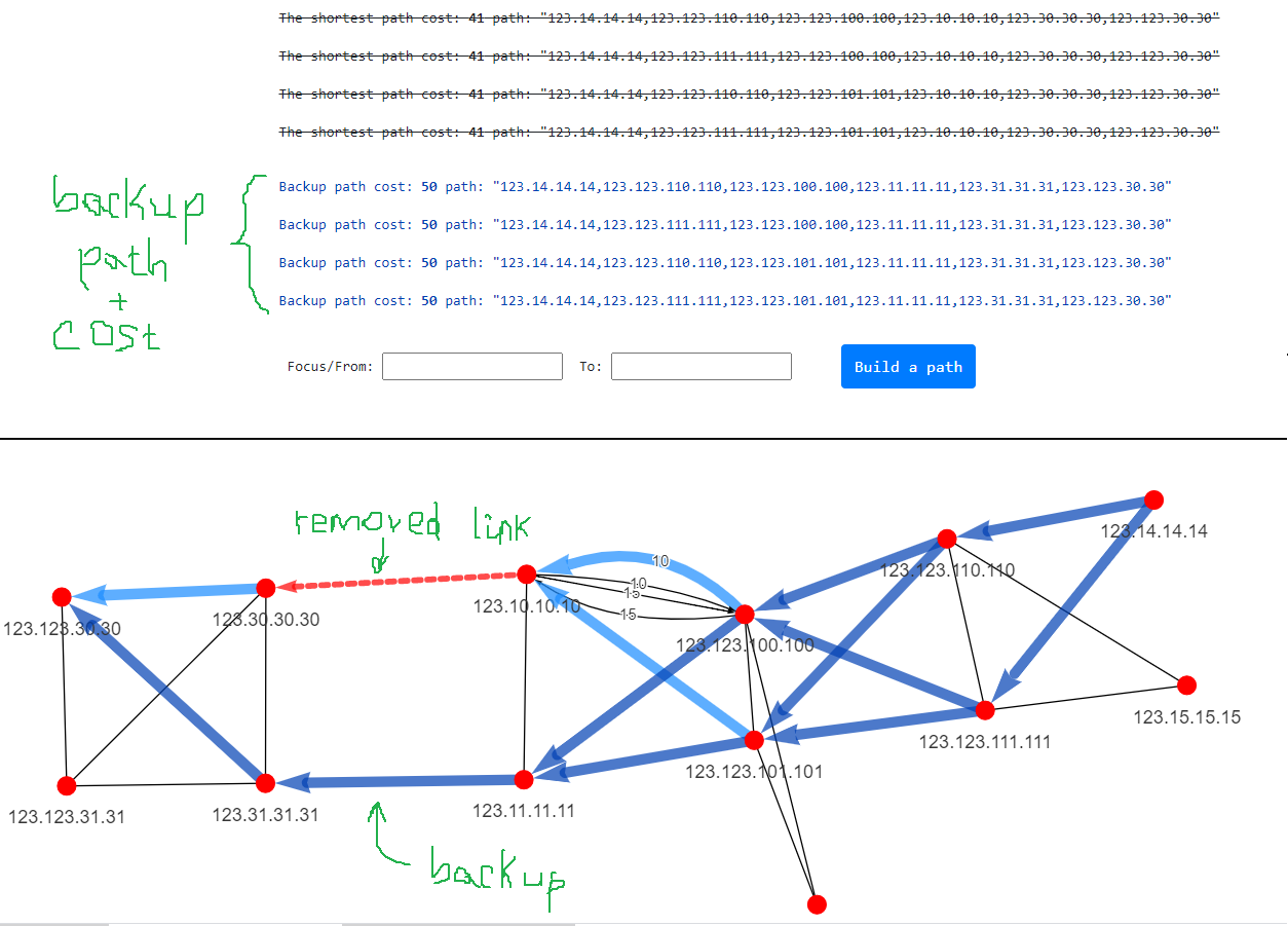 Backup shortest path tree