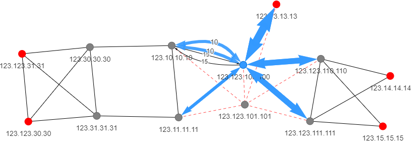 Result after shutting a node